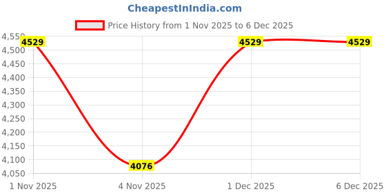 myntra.com Tommy Hilfiger Girls Relaxed Fit Leopard Print Square Neck Dungarees tommy hilfiger Price History Graph from 1 Nov 2025 to 5 Dec 2025