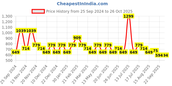 myntra.com Tommy Hilfiger Girls Ribbed Lace Inserts Tank Top tommy hilfiger Price History Graph from 25 Sep 2024 to 26 Oct 2025
