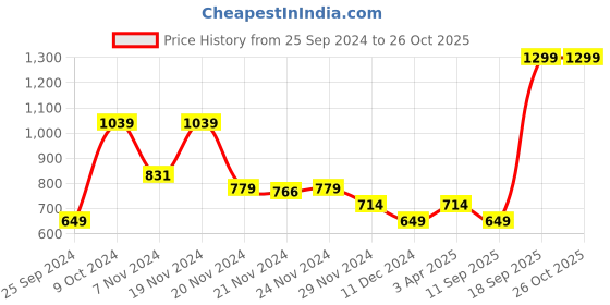 myntra.com Tommy Hilfiger Girls Ribbed Lace Inserts Tank Top tommy hilfiger Price History Graph from 25 Sep 2024 to 26 Oct 2025