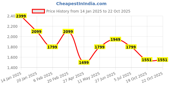myntra.com Tommy Hilfiger Girls Round Neck A-Line Dress tommy hilfiger Price History Graph from 14 Jan 2025 to 21 Oct 2025