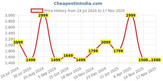 myntra.com Tommy Hilfiger Girls Round Neck Flared Sleeve Tiered Fit & Flare Cotton Dress tommy hilfiger Price History Graph from 24 Jul 2024 to 17 Nov 2025