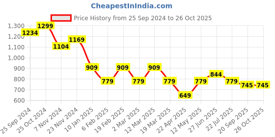 myntra.com Tommy Hilfiger Girls Round Neck Printed Cotton T-shirt tommy hilfiger Price History Graph from 25 Sep 2024 to 26 Oct 2025