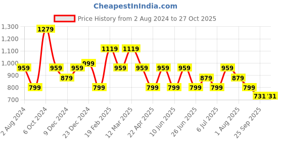 myntra.com Tommy Hilfiger Girls Round-Neck Pure Cotton T-shirt tommy hilfiger Price History Graph from 2 Aug 2024 to 27 Oct 2025