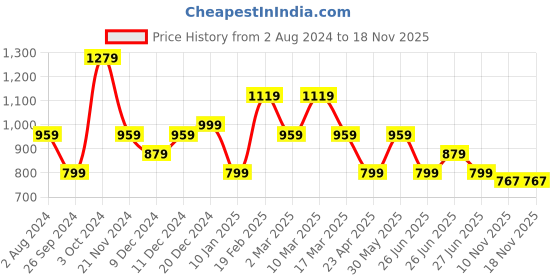 myntra.com Tommy Hilfiger Girls Round-Neck Pure Cotton T-shirt tommy hilfiger Price History Graph from 2 Aug 2024 to 17 Nov 2025