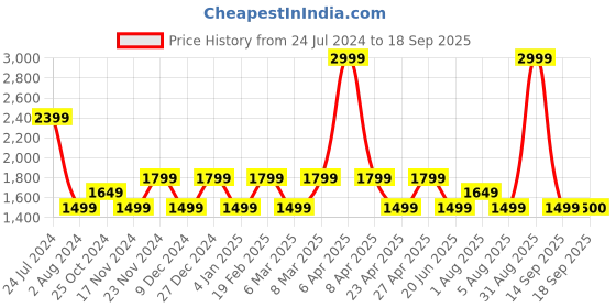 myntra.com Tommy Hilfiger Girls Round Neck Regular Fit T-Shirt tommy hilfiger Price History Graph from 24 Jul 2024 to 18 Sep 2025