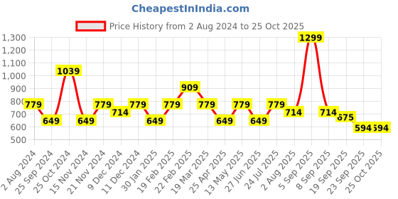 myntra.com Tommy Hilfiger Girls Round-Neck T-shirt tommy hilfiger Price History Graph from 2 Aug 2024 to 25 Oct 2025