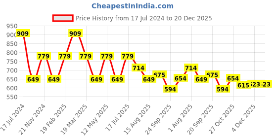 myntra.com Tommy Hilfiger Girls Round Neck T-shirt tommy hilfiger Price History Graph from 17 Jul 2024 to 20 Dec 2025