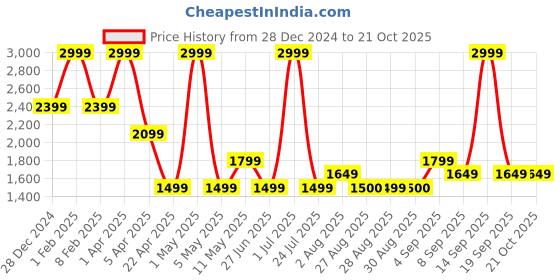 myntra.com Tommy Hilfiger Girls Shorts tommy hilfiger Price History Graph from 28 Dec 2024 to 21 Oct 2025