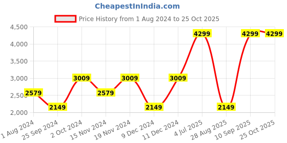 myntra.com Tommy Hilfiger Girls Sleeveless Stand Collar Puffer Jacket tommy hilfiger Price History Graph from 1 Aug 2024 to 25 Oct 2025