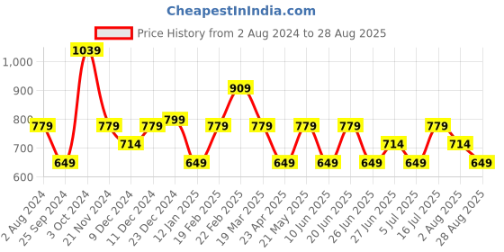 myntra.com Tommy Hilfiger Girls Slim Fit T-shirt tommy hilfiger Price History Graph from 2 Aug 2024 to 28 Aug 2025