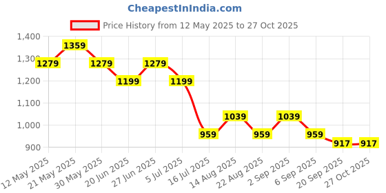 myntra.com Tommy Hilfiger Girls Slim Fit T-shirt tommy hilfiger Price History Graph from 12 May 2025 to 27 Oct 2025