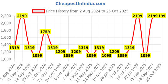 myntra.com Tommy Hilfiger Girls Solid Gathered Or Pleated Schiffli Pure Cotton Top tommy hilfiger Price History Graph from 2 Aug 2024 to 25 Oct 2025