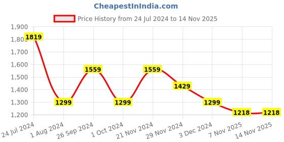 myntra.com Tommy Hilfiger Girls Solid Peplum Top tommy hilfiger Price History Graph from 24 Jul 2024 to 12 Nov 2025