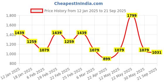 myntra.com Tommy Hilfiger Girls Solid Polo Collar Cotton T-shirt tommy hilfiger Price History Graph from 12 Jan 2025 to 21 Sep 2025