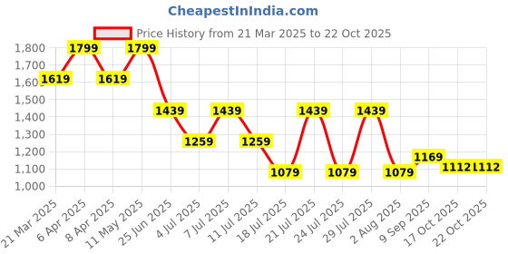 myntra.com Tommy Hilfiger Girls Solid Polo Collar Cotton T-shirt tommy hilfiger Price History Graph from 21 Mar 2025 to 21 Oct 2025