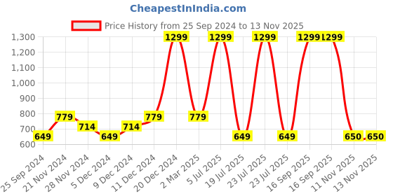 myntra.com Tommy Hilfiger Girls Solid Round Neck Cap Sleeves Ruffles Regular Top tommy hilfiger Price History Graph from 25 Sep 2024 to 13 Nov 2025