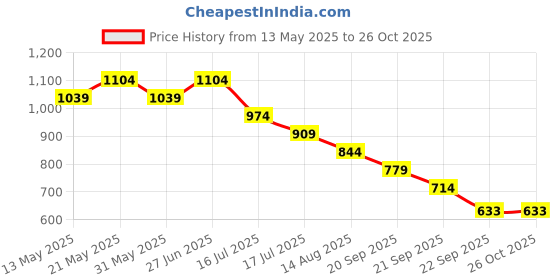 myntra.com Tommy Hilfiger Girls Solid Round Neck Cotton T-shirt tommy hilfiger Price History Graph from 13 May 2025 to 25 Oct 2025