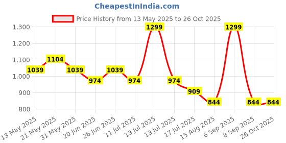 myntra.com Tommy Hilfiger Girls Solid Round Neck Cotton T-shirt tommy hilfiger Price History Graph from 13 May 2025 to 26 Oct 2025