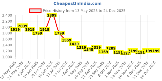 myntra.com Tommy Hilfiger Girls Solid Round Neck Cotton Top tommy hilfiger Price History Graph from 13 May 2025 to 24 Dec 2025