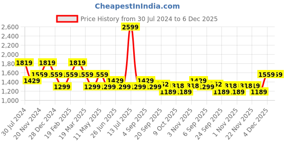 myntra.com Tommy Hilfiger Girls Solid Shorts tommy hilfiger Price History Graph from 30 Jul 2024 to 5 Dec 2025