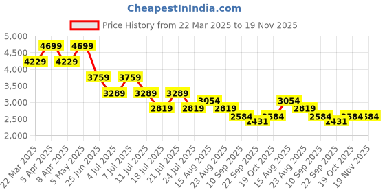 myntra.com Tommy Hilfiger Girls Striped Bomber with Embroidered Jacket tommy hilfiger Price History Graph from 22 Mar 2025 to 18 Nov 2025