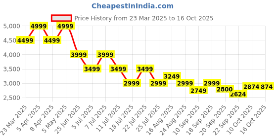 myntra.com Tommy Hilfiger Girls Striped Bomber with Embroidered Jacket tommy hilfiger Price History Graph from 23 Mar 2025 to 16 Oct 2025