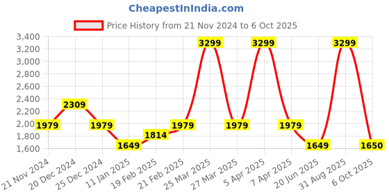 myntra.com Tommy Hilfiger Girls Striped Cotton Culottes Trousers tommy hilfiger Price History Graph from 21 Nov 2024 to 6 Oct 2025