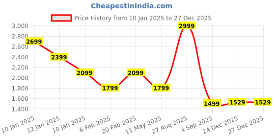 myntra.com Tommy Hilfiger Girls Striped Cotton Shirt Dress tommy hilfiger Price History Graph from 10 Jan 2025 to 27 Dec 2025