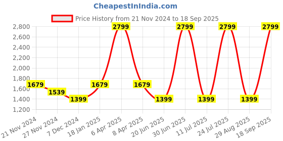 myntra.com Tommy Hilfiger Girls Striped Cuffed Sleeves T-Shirt tommy hilfiger Price History Graph from 21 Nov 2024 to 18 Sep 2025