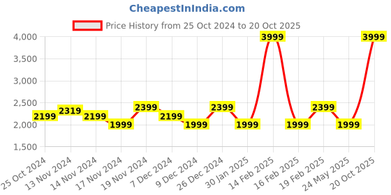 myntra.com Tommy Hilfiger Girls Striped Gathered Cotton  Drop-Waist Dress tommy hilfiger Price History Graph from 25 Oct 2024 to 20 Oct 2025
