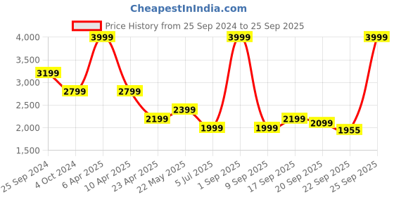myntra.com Tommy Hilfiger Girls Striped High Neck Long Sleeves Pullover Sweater tommy hilfiger Price History Graph from 25 Sep 2024 to 25 Sep 2025