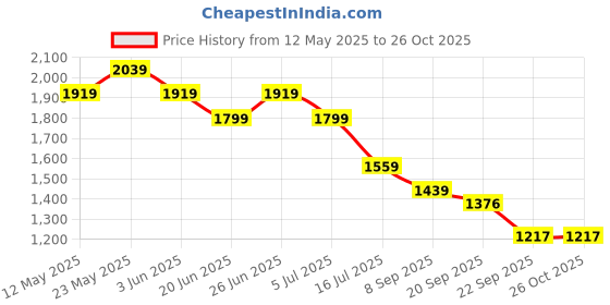 myntra.com Tommy Hilfiger Girls Striped Pockets T-shirt tommy hilfiger Price History Graph from 12 May 2025 to 25 Oct 2025