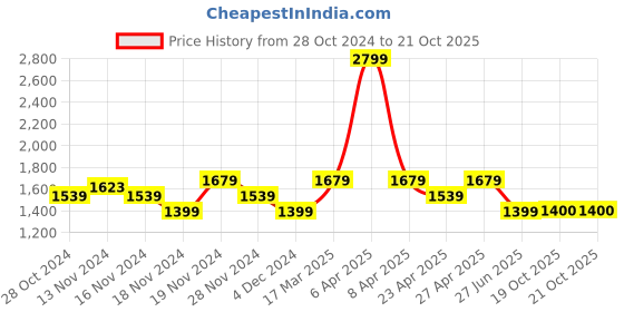 myntra.com Tommy Hilfiger Girls Striped Pure Cotton A-Line Dress tommy hilfiger Price History Graph from 28 Oct 2024 to 20 Oct 2025