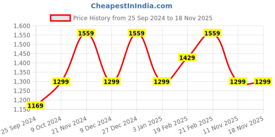 myntra.com Tommy Hilfiger Girls Striped Pure Cotton Shorts tommy hilfiger Price History Graph from 25 Sep 2024 to 17 Nov 2025
