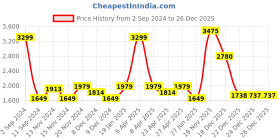 myntra.com Tommy Hilfiger Girls Striped Shirt Collar Cuffed Sleeve Gathered Pure Cotton Shirt Dress tommy hilfiger Price History Graph from 2 Sep 2024 to 26 Dec 2025