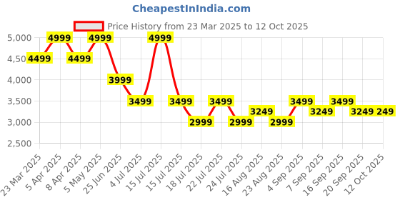 myntra.com Tommy Hilfiger Girls Striped Tailored Jacket with Embroidered tommy hilfiger Price History Graph from 23 Mar 2025 to 11 Oct 2025