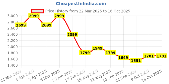 myntra.com Tommy Hilfiger Girls Striped Technology Shorts tommy hilfiger Price History Graph from 22 Mar 2025 to 16 Oct 2025
