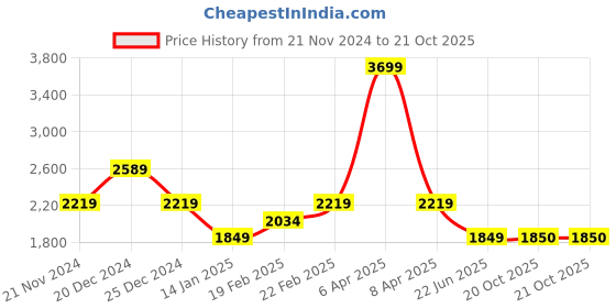 myntra.com Tommy Hilfiger Girls Striped Tiered Cotton A-Line Dress tommy hilfiger Price History Graph from 21 Nov 2024 to 21 Oct 2025