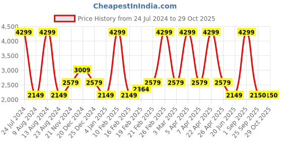 myntra.com Tommy Hilfiger Girls Tapered Fit Heavy Fade Sustainable Stretchable Jeans tommy hilfiger Price History Graph from 24 Jul 2024 to 29 Oct 2025