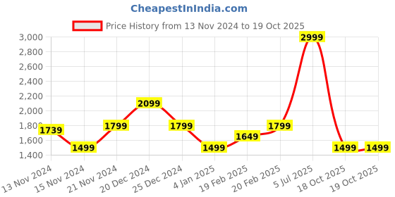 myntra.com Tommy Hilfiger Girls Tartan Checked Flared Skirt tommy hilfiger Price History Graph from 13 Nov 2024 to 18 Oct 2025
