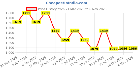 myntra.com Tommy Hilfiger Girls Typography Applique T-shirt tommy hilfiger Price History Graph from 21 Mar 2025 to 2 Nov 2025