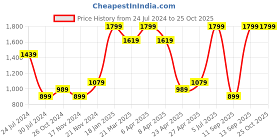 myntra.com Tommy Hilfiger Girls Typography Embellished Cotton T-shirt tommy hilfiger Price History Graph from 24 Jul 2024 to 25 Oct 2025