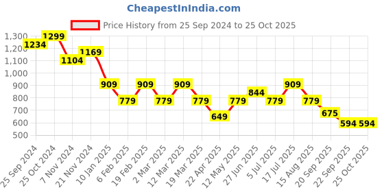 myntra.com Tommy Hilfiger Girls Typography Printed Applique T-shirt tommy hilfiger Price History Graph from 25 Sep 2024 to 25 Oct 2025
