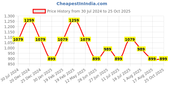 myntra.com Tommy Hilfiger Girls Typography Printed Embellished Cotton T-shirt tommy hilfiger Price History Graph from 30 Jul 2024 to 25 Oct 2025