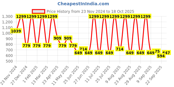 myntra.com Tommy Hilfiger Girls Typography Printed Extended Sleeves T-shirt tommy hilfiger Price History Graph from 23 Nov 2024 to 18 Oct 2025