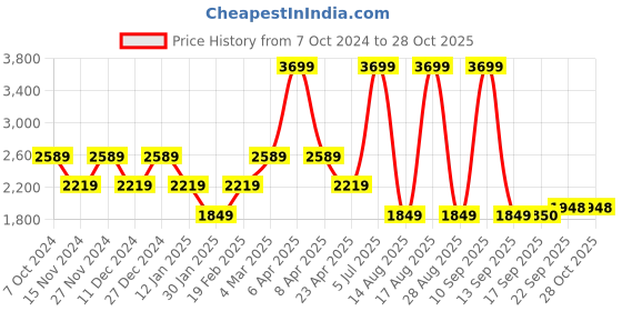 myntra.com Tommy Hilfiger Girls Typography Printed Hooded Pullover tommy hilfiger Price History Graph from 7 Oct 2024 to 28 Oct 2025