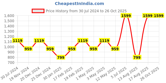 myntra.com Tommy Hilfiger Girls Typography Printed Pure Cotton T-shirt tommy hilfiger Price History Graph from 30 Jul 2024 to 25 Oct 2025