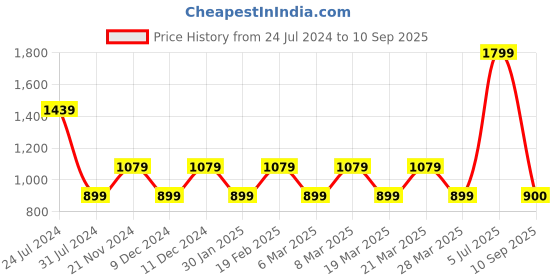 myntra.com Tommy Hilfiger Girls Typography Printed Pure Cotton T-shirt tommy hilfiger Price History Graph from 24 Jul 2024 to 10 Sep 2025