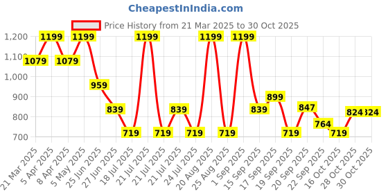 myntra.com Tommy Hilfiger Girls Typography Printed Roll-Up Sleeves Relaxed Fit Cotton T-shirt tommy hilfiger Price History Graph from 21 Mar 2025 to 30 Oct 2025