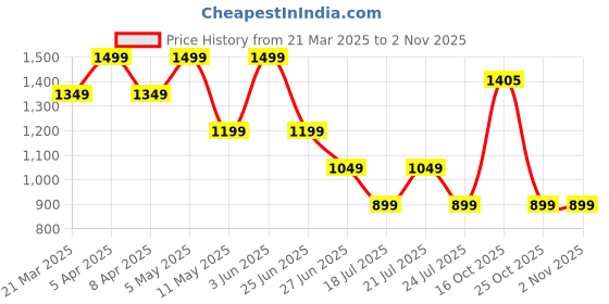 myntra.com Tommy Hilfiger Girls Typography Printed Round Neck Cotton T-shirt tommy hilfiger Price History Graph from 21 Mar 2025 to 2 Nov 2025